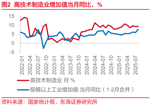 你知道高技术制造业增加值当月同比，%