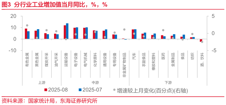 咨询大家分行业工业增加值当月同比，%，%