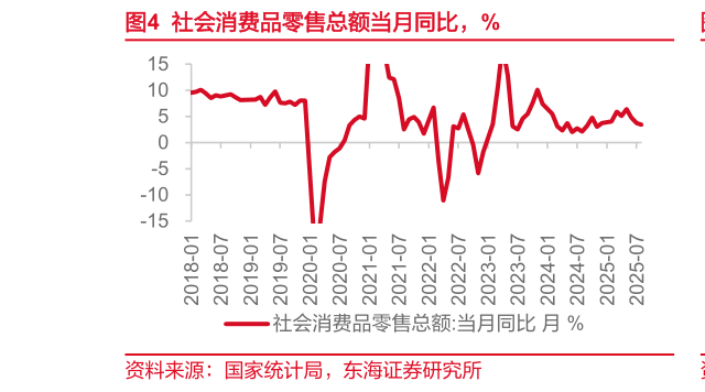 我想了解一下社会消费品零售总额当月同比，%