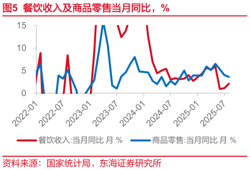 请问一下餐饮收入及商品零售当月同比，%