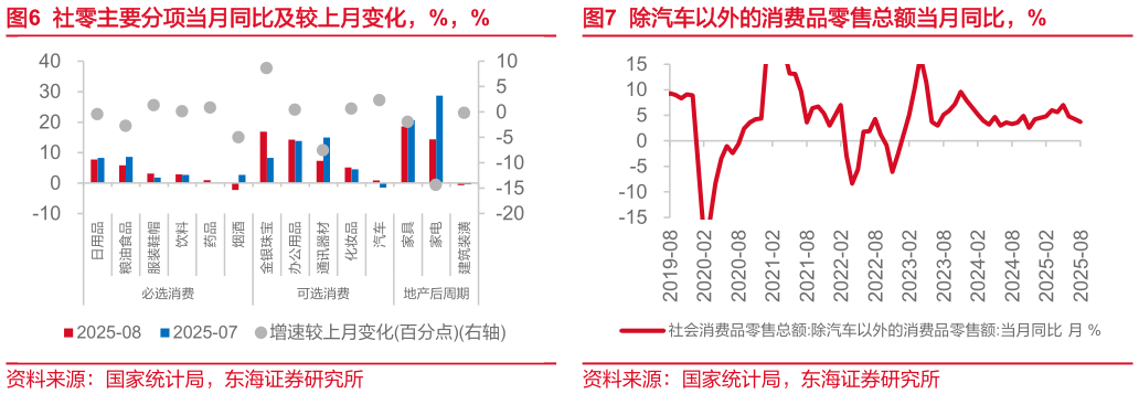 谁能回答社零主要分项当月同比及较上月变化，%，%除汽车以外的消费品零售总额当月同比，%