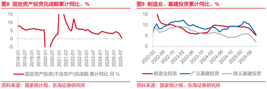 咨询大家固定资产投资完成额累计同比，%