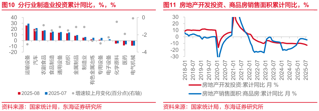 我想了解一下分行业制造业投资累计同比，%，% 制造业、基建投资累计同比，% 房地产开发投资、商品房销售面积累计同比，%