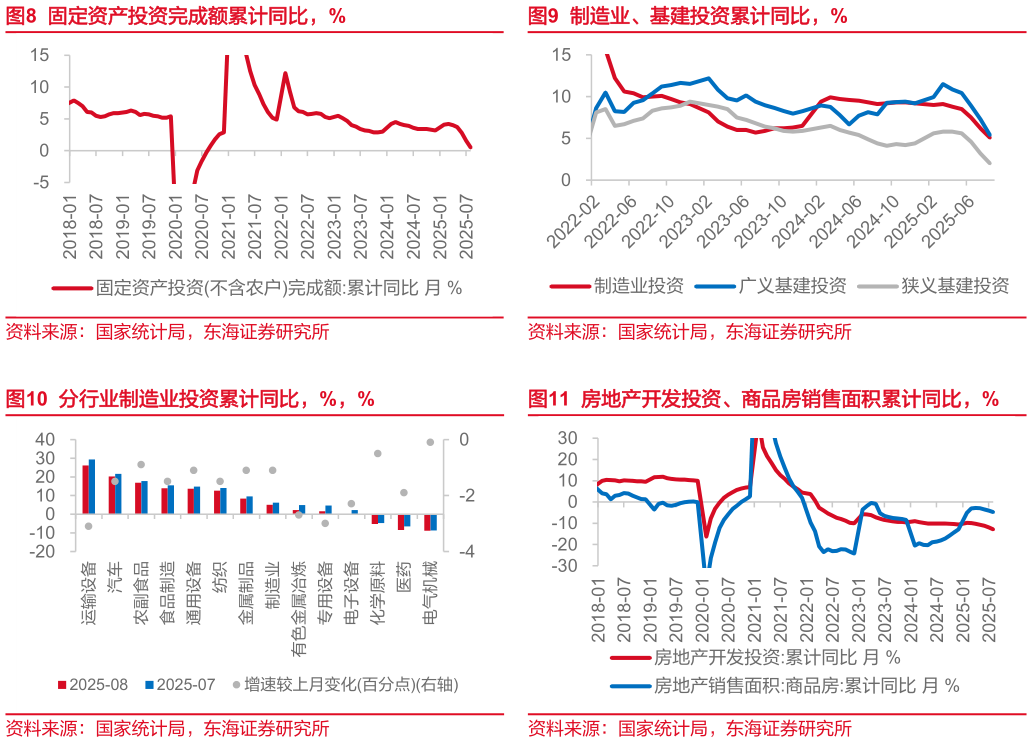 我想了解一下制造业、基建投资累计同比，% 房地产开发投资、商品房销售面积累计同比，%