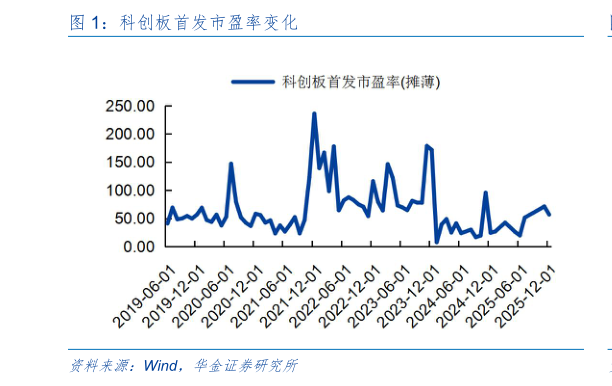 谁知道科创板首发市盈率变化