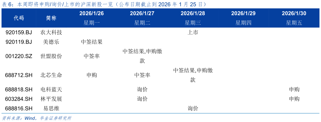 谁能回答本周即将申购询价上市的沪深新股一览（公布日期截止到 2026 年 1 月 25 日）