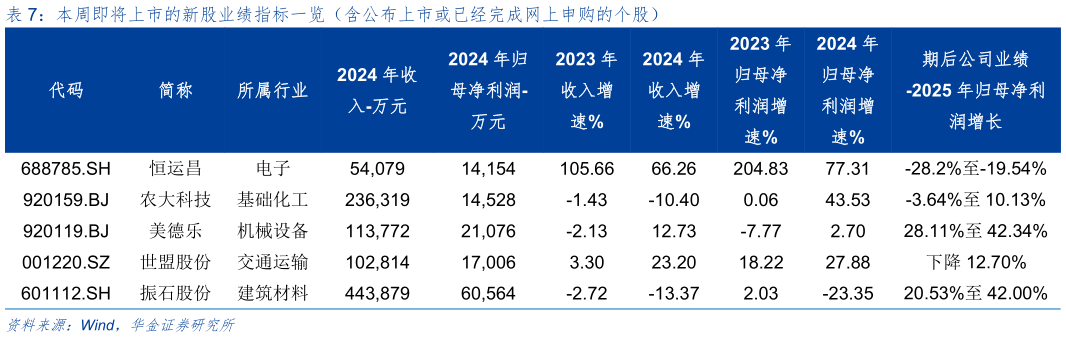 咨询大家本周即将上市的新股业绩指标一览（含公布上市或已经完成网上申购的个股）