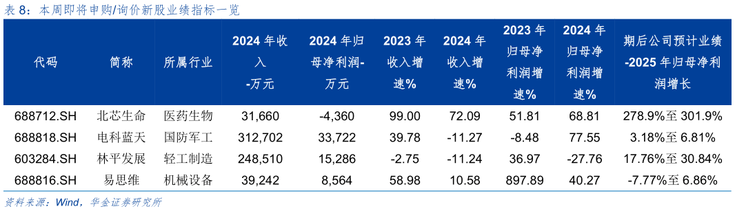 想关注一下本周即将申购询价新股业绩指标一览