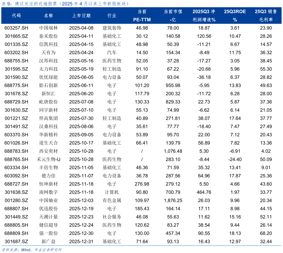 怎样理解建议关注的近端股票（2025 年 4 月以来上市新股板块）
