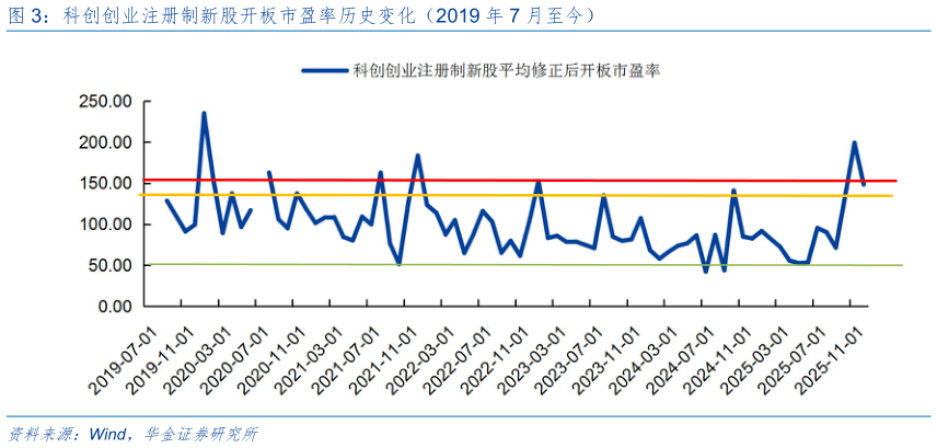 想问下各位网友科创创业注册制新股开板市盈率历史变化（2019 年 7 月至今）