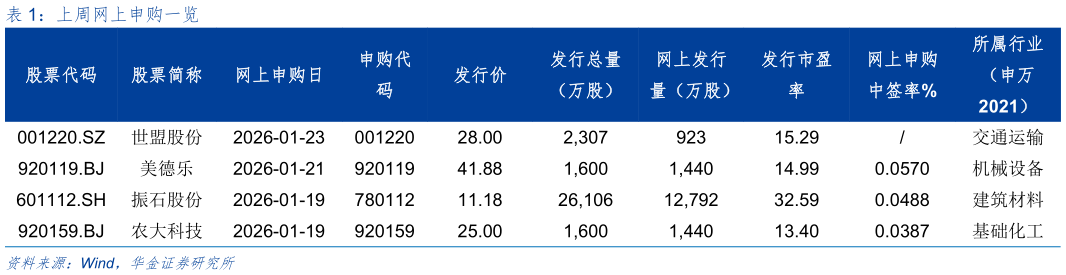 一起讨论下上周网上申购一览