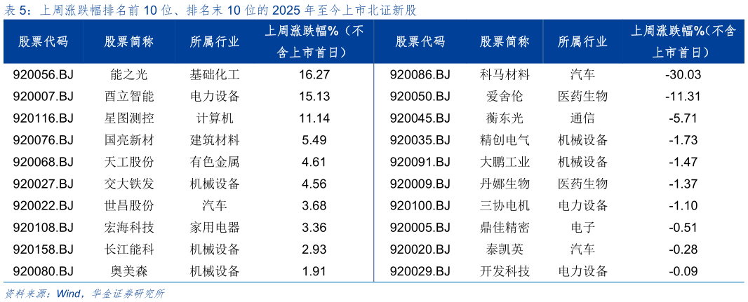 咨询大家上周涨跌幅排名前 10 位、排名末 10 位的 2025 年至今上市北证新股