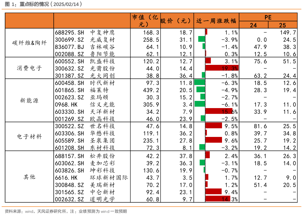 想关注一下重点标的情况（20250214）?