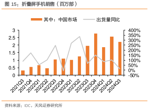 谁能回答折叠屏手机销售（百万部）?