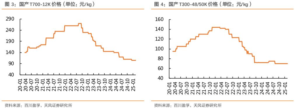 如何才能国产 T700-12K 价格（单位：元kg）国产 T300-4850K 价格（单位：元kg）?