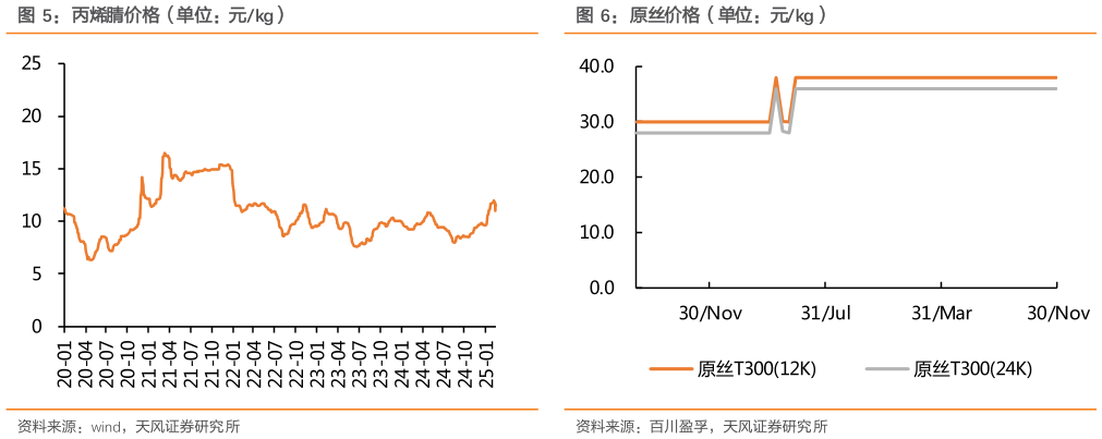 怎样理解丙烯腈价格（单位：元kg）?