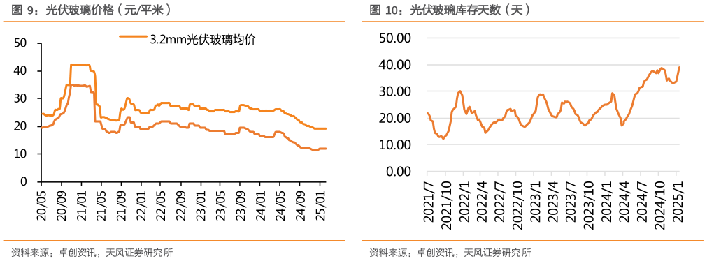 如何了解光伏玻璃价格（元平米）光伏玻璃库存天数（天）?