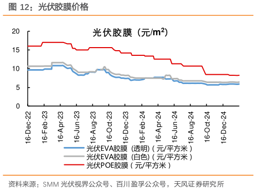 咨询下各位光伏胶膜价格?