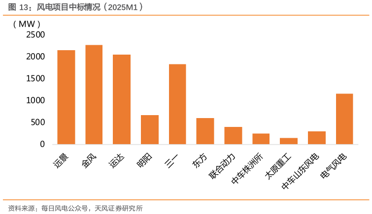 谁知道风电项目中标情况（2025M1）?