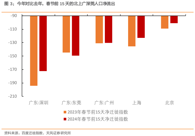 想关注一下今年对比去年，春节前 15 天的北上广深莞人口净流出