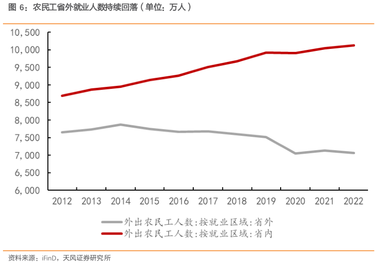 如何了解农民工省外就业人数持续回落（单位：万人）