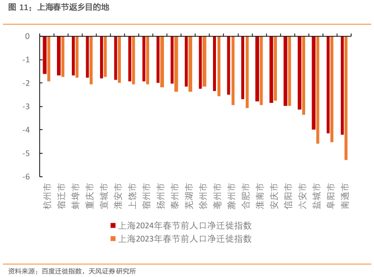 如何解释上海春节返乡目的地