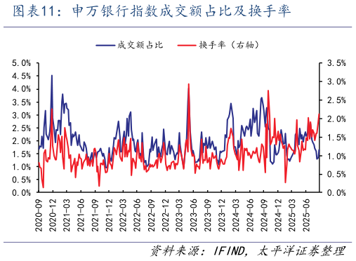 想关注一下申万银行指数成交额占比及换手率