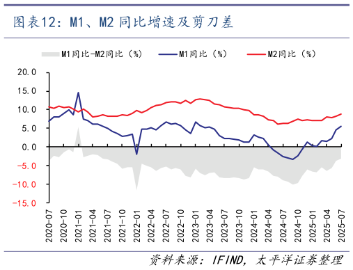 如何看待M1、M2 同比增速及剪刀差