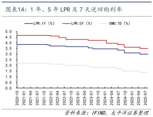 你知道1 年、5 年 LPR 及 7 天逆回购利率