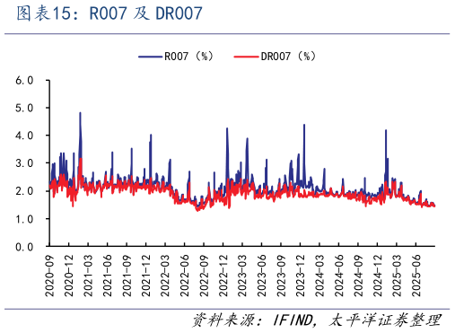 一起讨论下R007 及 DR007