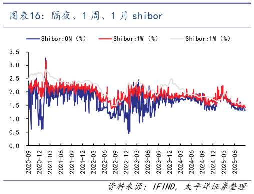 请问一下隔夜、1 周、1 月 shibor
