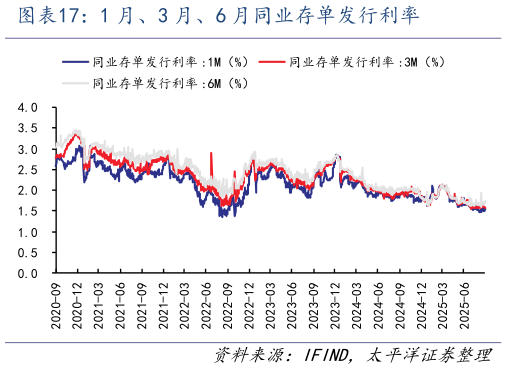想关注一下1 月、3 月、6 月同业存单发行利率