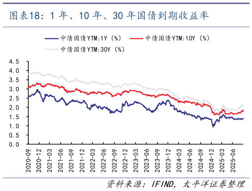 一起讨论下1 年、10 年、30 年国债到期收益率