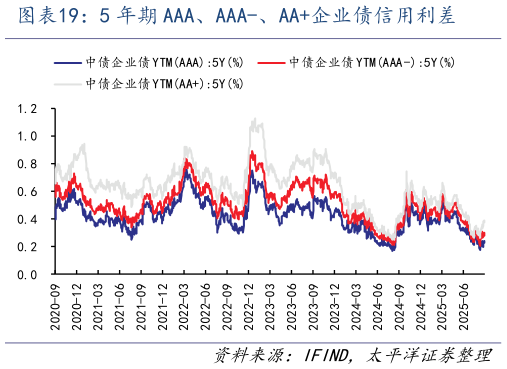 各位网友请教一下5 年期 AAA、AAA-、AA企业债信用利差