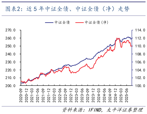 你知道近 5 年中证全债、中证全债（净）走势