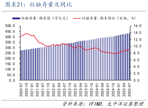 怎样理解社融存量及同比