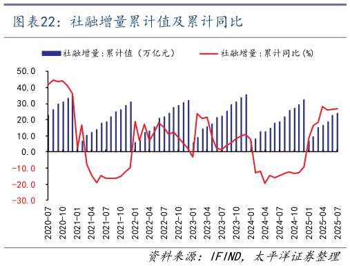 怎样理解社融增量累计值及累计同比