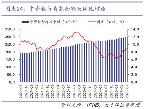 如何解释中资银行存款余额及同比增速