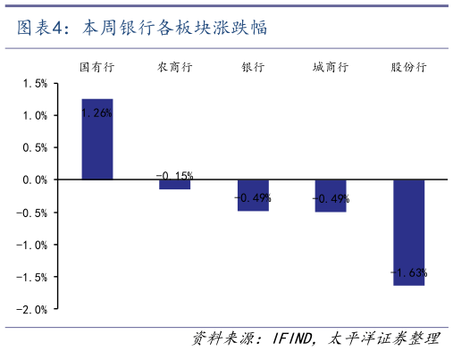 想问下各位网友本周银行各板块涨跌幅