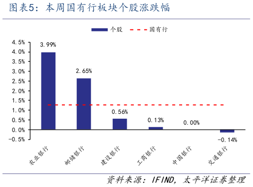 如何了解本周国有行板块个股涨跌幅
