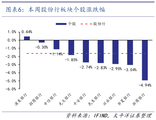 我想了解一下本周股份行板块个股涨跌幅