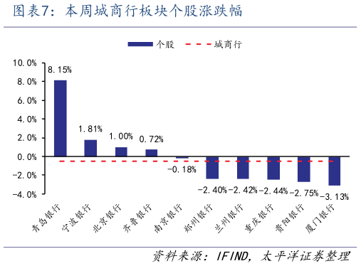 你知道本周城商行板块个股涨跌幅