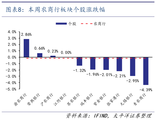 咨询下各位本周农商行板块个股涨跌幅