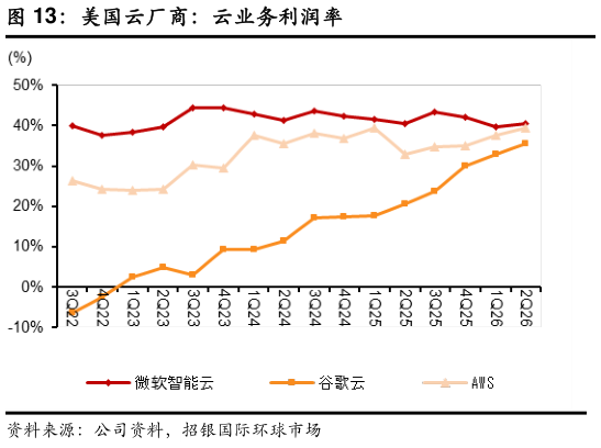 咨询大家美国云厂商：云业务利润率