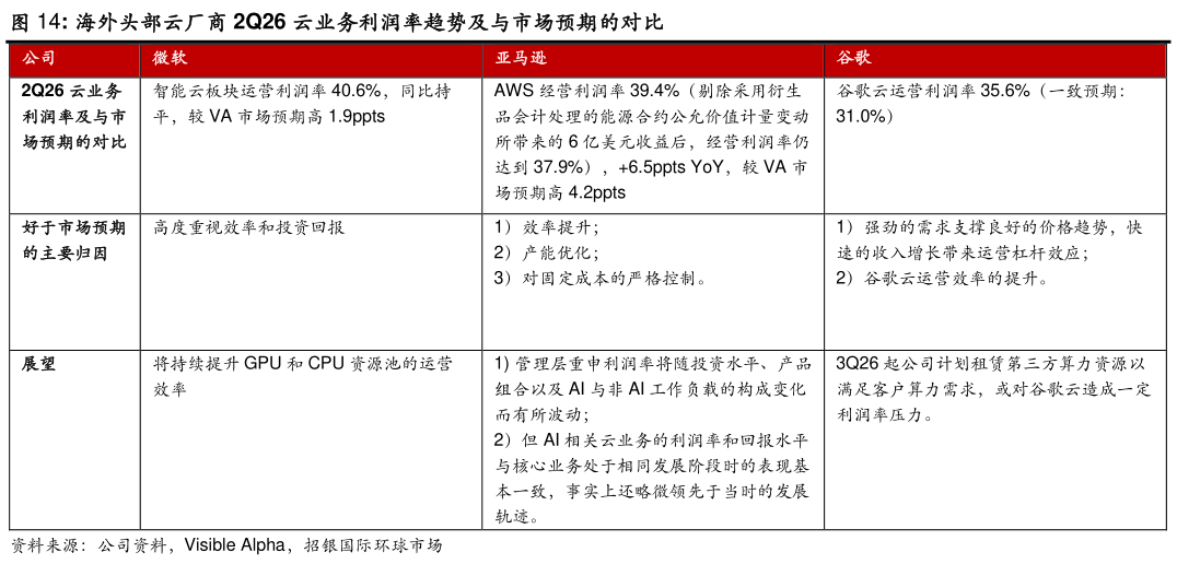 一起讨论下海外头部云厂商 2Q26 云业务利润率趋势及与市场预期的对比