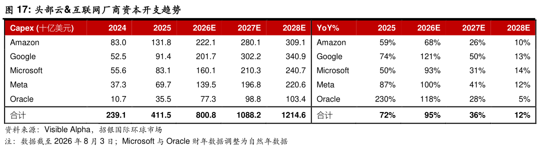 如何才能头部云互联网厂商资本开支趋势
