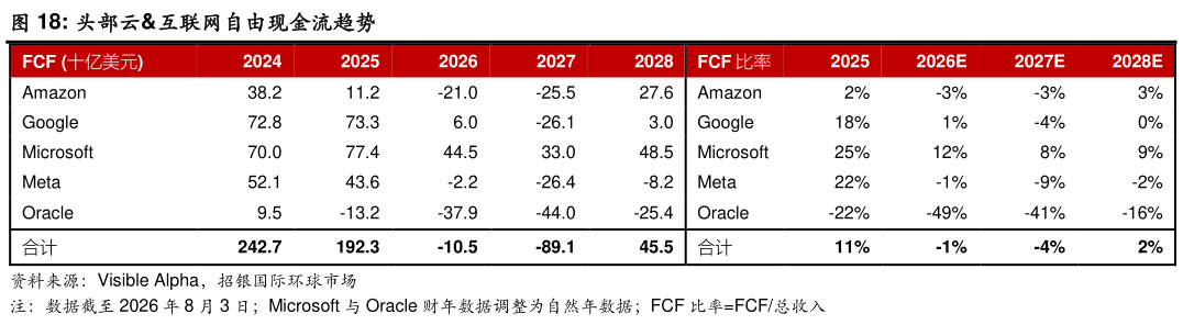 我想了解一下头部云互联网自由现金流趋势