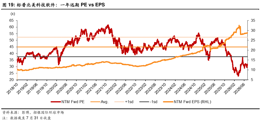怎样理解标普北美科技软件：一年远期 PE vs EPS