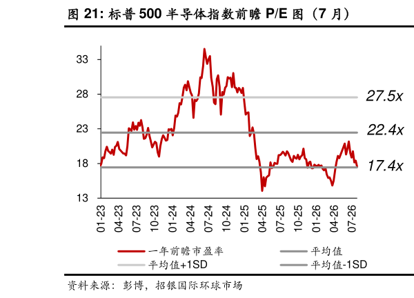 如何看待标普 500 半导体指数前瞻 PE 图（7 月）