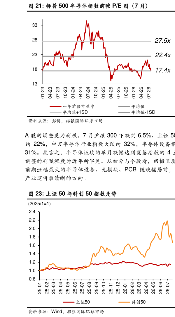 咨询下各位标普 500 半导体指数前瞻 PE 图（6 月）